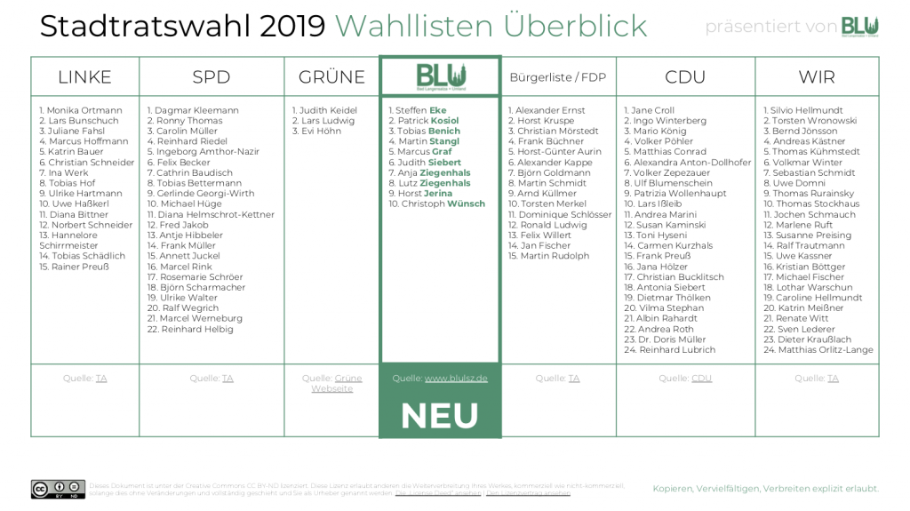 Stadtratswahl 2019 Wahllisten Überblick