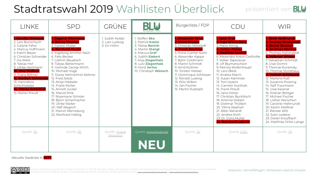 Stadtratswahl 2019 Wahllisten Überblick (alt-eingesessene Stadträte markiert)